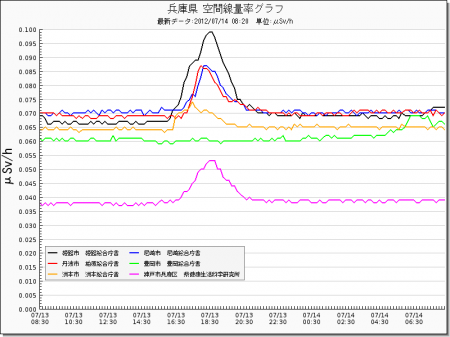 Radiation level spiked all around in Japan from west 11