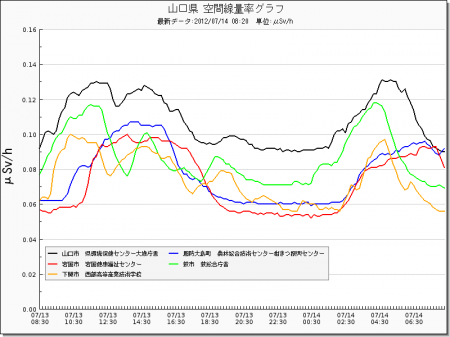 Radiation level spiked all around in Japan from west 16