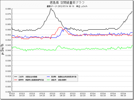 Radiation level spiked all around in Japan from west