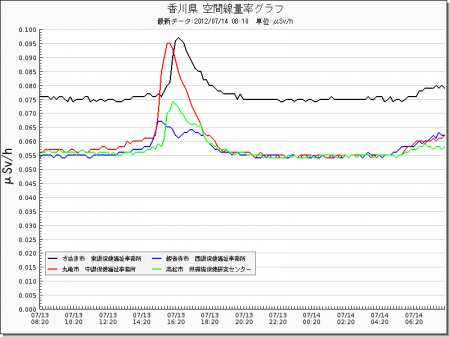 Radiation level spiked all around in Japan from west 2