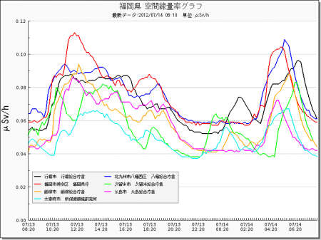 Radiation level spiked all around in Japan from west 5