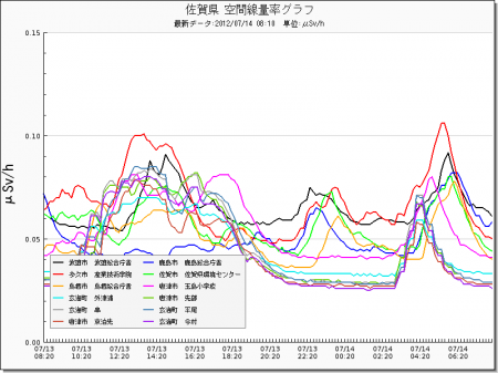 Radiation level spiked all around in Japan from west 6
