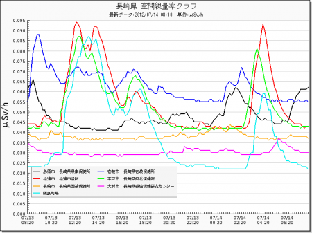 Radiation level spiked all around in Japan from west 7