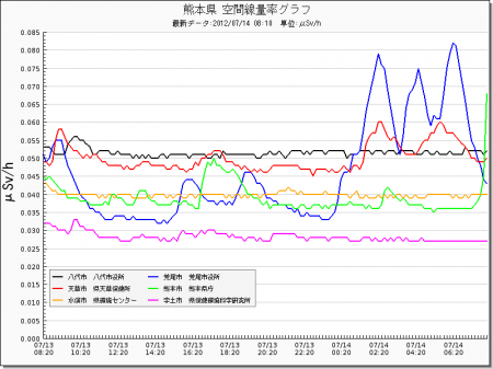 Radiation level spiked all around in Japan from west 8