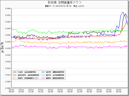 Radiation level spiked all around in Japan from west 26