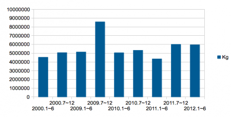 US keeps importing fishery food from Japan even after 311 US keeps importing fishery food from Japan even after 311
