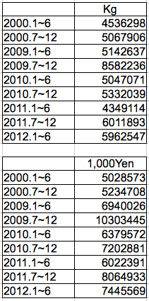 US keeps importing fishery food from Japan even after 311 3 US keeps importing fishery food from Japan even after 311 3