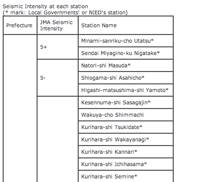 M5.7 and M4.2 hit eastern Japan continuously 2 M5.7 and M4.2 hit eastern Japan continuously 2