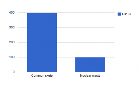 Cesium from 75% of fishery products in Fukushima