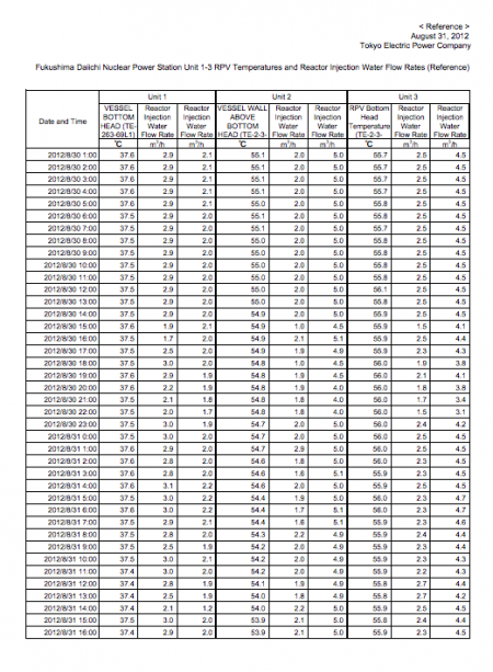 Tepco struggling to control the coolant system, "Adjusted the valves 7 times for 2 days"