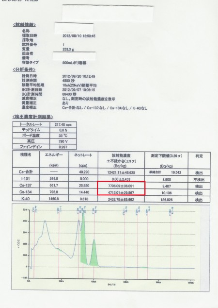 12421.1 Bq/Kg from black substance in Gunma "Babies are crawling the substance" 2