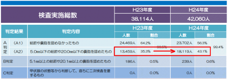 Thyroid disease rate spiked from 35.8% to 43.7%, "About one in two children have nodules or cyst 2