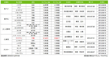 Greenpeace detected cesium from Sushi sold beside Shinagawa station in Tokyo