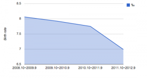 Fukushima prefectural birth rate rapidly dropping in 2012