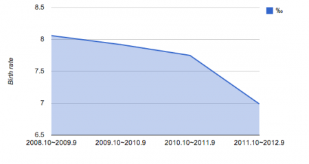 Fukushima prefectural birth rate rapidly dropping in 2012