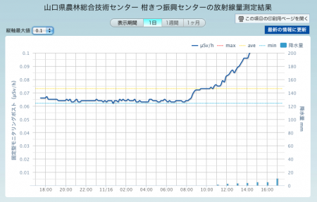 [Debris incineration] Radiation level is jumping up near Kitakyushu city 2