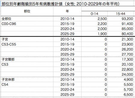 Japanese public agency anticipate the increasing uterine cancer cases of under 44 y.o. for the next 30 years