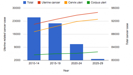 Japanese public agency anticipate the increasing uterine cancer cases of under 44 y.o. for the next 30 years 2