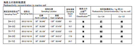 MEXT reported the contamination of Tokyo Bay "114 Bq/Kg from ground soil" 2