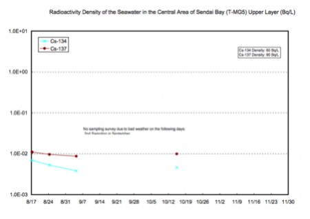 Radioactivity density of the seawater is increased at 57% of tested locations offshore Fukushima 3