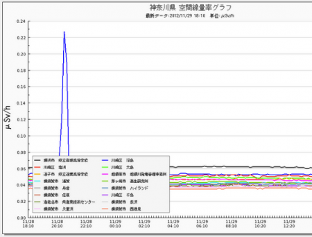 Radiation level spiked up to 0.23μSv/h in Kawasaki city