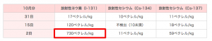 730 Bq/Kg of I-131measured from sewage sludge in Zushi city Kanagawa 730 Bq/Kg of I-131measured from sewage sludge in Zushi city Kanagawa