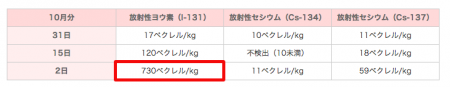 730 Bq/Kg of I-131measured from sewage sludge in Zushi city Kanagawa 730 Bq/Kg of I-131measured from sewage sludge in Zushi city Kanagawa