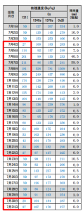 Iodine-131 kept measured from dried sewage sludge for 21 days of July 2012 in Fukushima