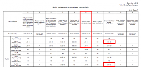 2 Radioactive density at water treatment facility increased from last month 2 Radioactive density at water treatment facility increased from last month