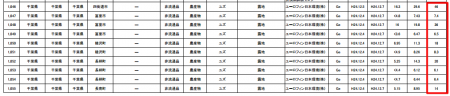 Cesium measured from 100% of the samples of citron