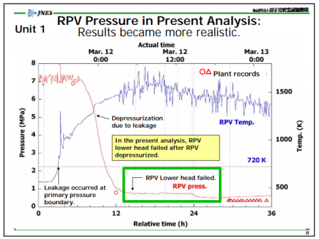 Tepco vented PCV of reactor1 after nuclear fuel melted through the RPV, twice Tepco vented PCV of reactor1 after nuclear fuel melted through the RPV, twice