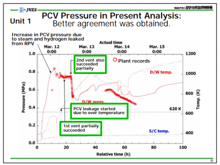 2 Tepco vented PCV of reactor1 after nuclear fuel melted through the RPV, twice 2 Tepco vented PCV of reactor1 after nuclear fuel melted through the RPV, twice