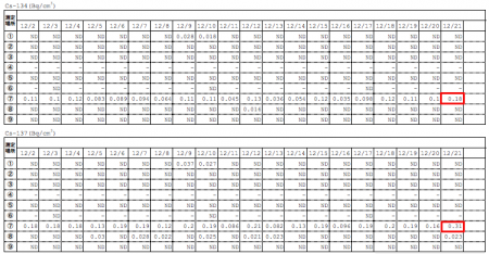 Cs-137 in Sub-drain water marked the highest reading in these 2 months