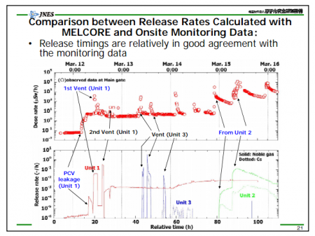 3 Environmental consequence analysis by JAEA is worse than monitoring data by MEXT