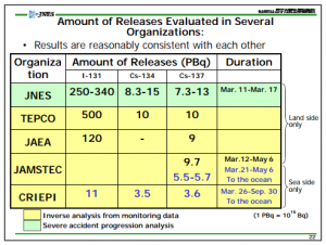 7.1 thousand trillion Bq of Cs-134/137 and 1.1 ten quadrillion Bq of Iodine-131 released to the sea from 3/26 to 9/30