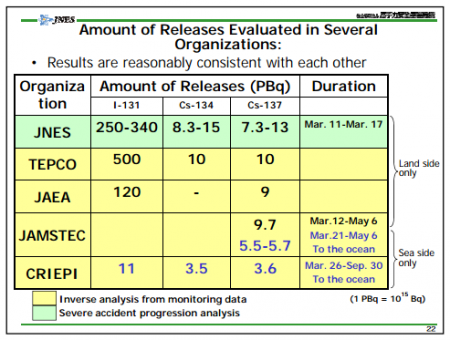 7.1 thousand trillion Bq of Cs-134/137 and 1.1 ten quadrillion Bq of Iodine-131 released to the sea from 3/26 to 9/30