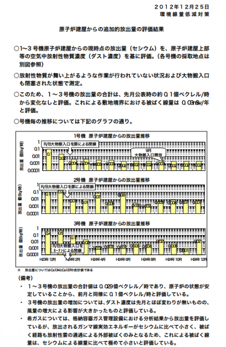 10 million Bq of cesium-134/137 is still released every single hour from reactor1, 2 and 3