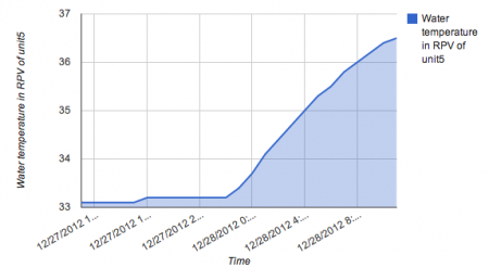 Temperature of Reactor 5 jumped up by 3.4 ℃ within 24 hours