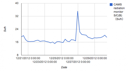 [Reactor2] Radiation level spiked up to 35.23 Sv/h in suppression chamber as the indicated heat went up