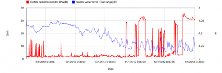 [Disorder?] Radiation level of PCV spikes when reactor water level decreases in reactor1