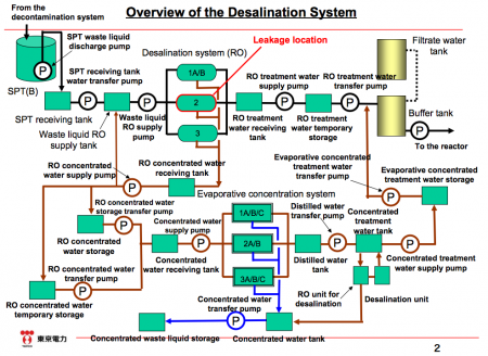 2 Leakage from the desalination system again