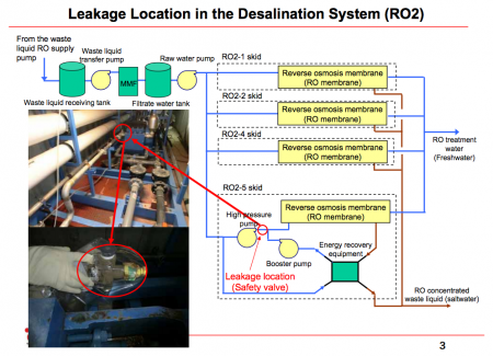 3 Leakage from the desalination system again