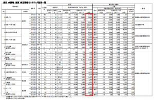 125,000 Bq/Kg of cesium from water reservoir for agriculture and industry in Minamisoma city 125,000 Bq/Kg of cesium from water reservoir for agriculture and industry in Minamisoma city