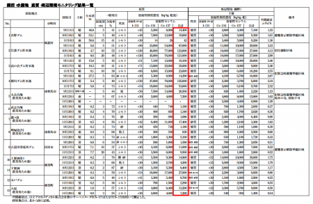 125,000 Bq/Kg of cesium from water reservoir for agriculture and industry in Minamisoma city 125,000 Bq/Kg of cesium from water reservoir for agriculture and industry in Minamisoma city