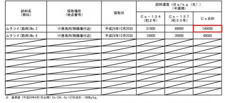254,000 Bq/Kg from rockfish in Fukushima plant port 2 254,000 Bq/Kg from rockfish in Fukushima plant port 2