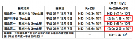 Plutonium-239/240 measured from offshore Fukushima, Tepco "It's within historical range, not from Fukushima"