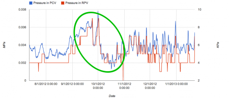 Reactor2 pressure had a huge drop in October. 2012 Reactor2 pressure had a huge drop in October. 2012