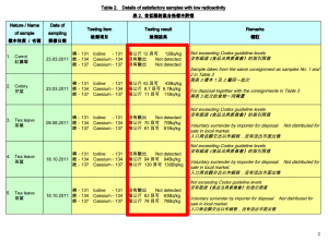 Radioactive tea leaves are exported from Japan to Hongkong