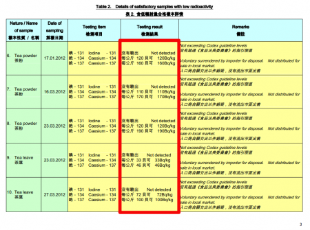 2 Radioactive tea leaves are exported from Japan to Hongkong 2 Radioactive tea leaves are exported from Japan to Hongkong