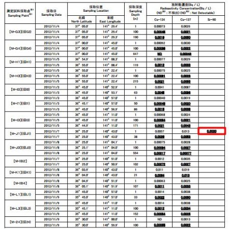 2 Strontium-90 measured from sea offshore Fukushima and Ibaraki